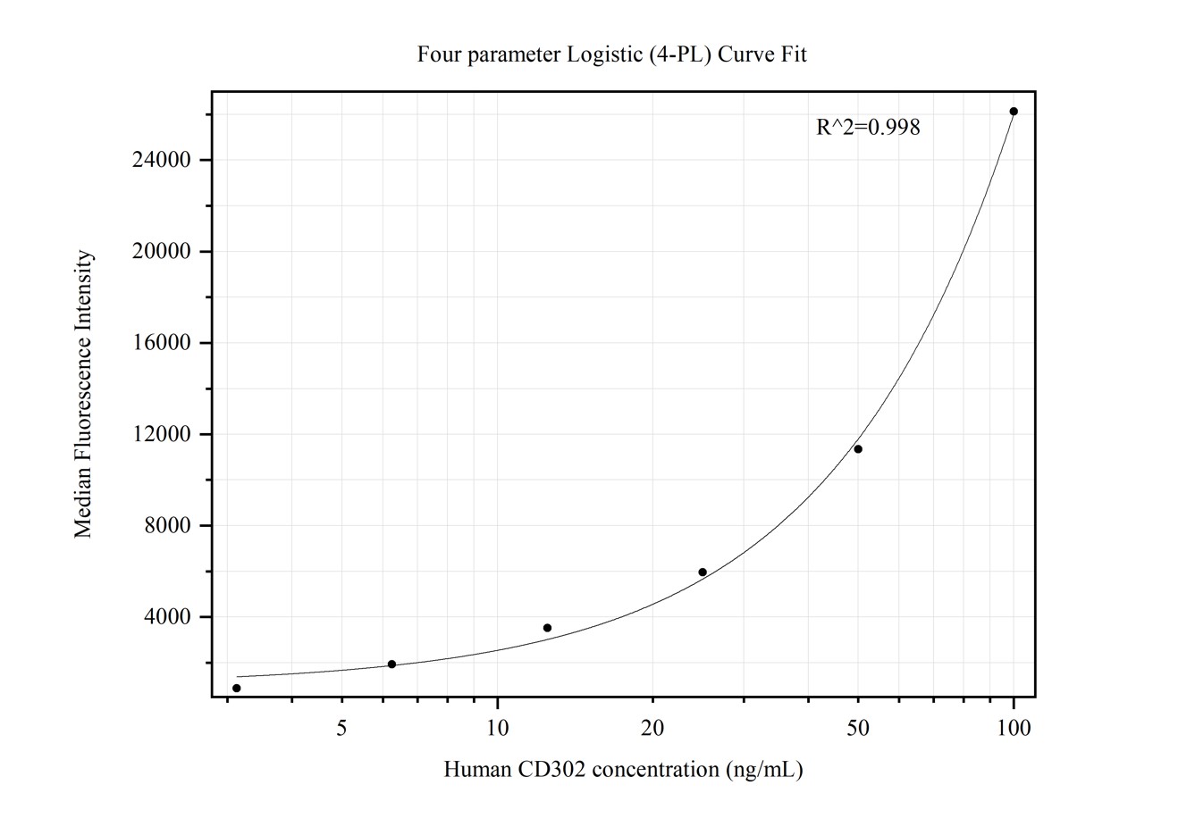 Cytometric bead array standard curve of MP50401-2